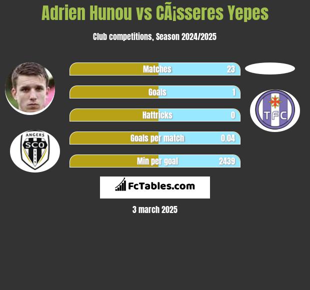 Adrien Hunou vs CÃ¡sseres Yepes h2h player stats