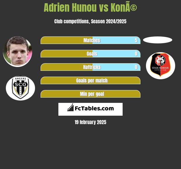 Adrien Hunou vs KonÃ© h2h player stats