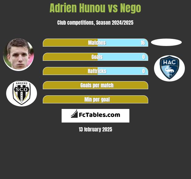 Adrien Hunou vs Nego h2h player stats