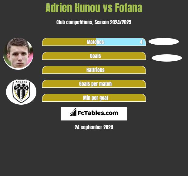 Adrien Hunou vs Fofana h2h player stats