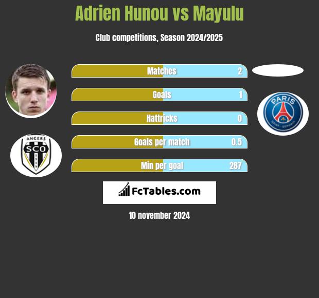 Adrien Hunou vs Mayulu h2h player stats