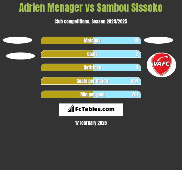 Adrien Menager vs Sambou Sissoko h2h player stats