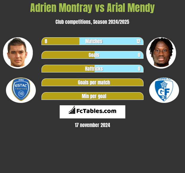 Adrien Monfray vs Arial Mendy h2h player stats