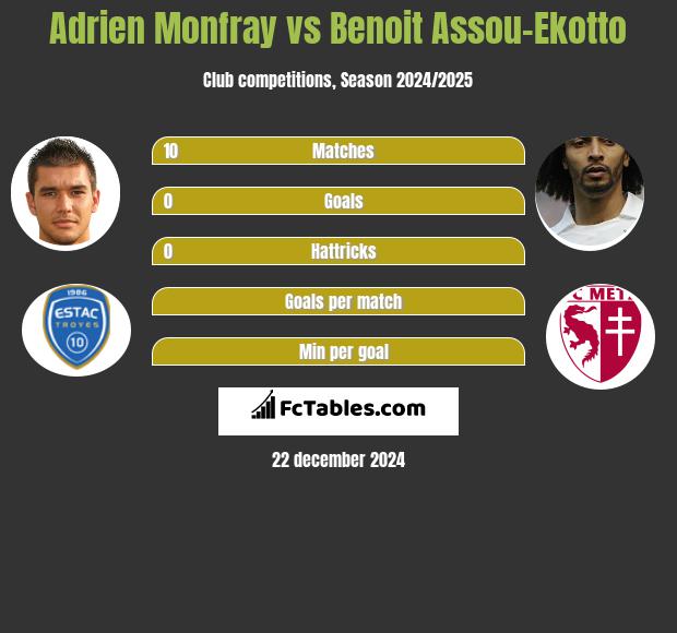 Adrien Monfray vs Benoit Assou-Ekotto h2h player stats