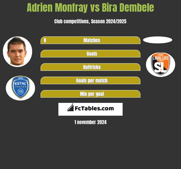 Adrien Monfray vs Bira Dembele h2h player stats