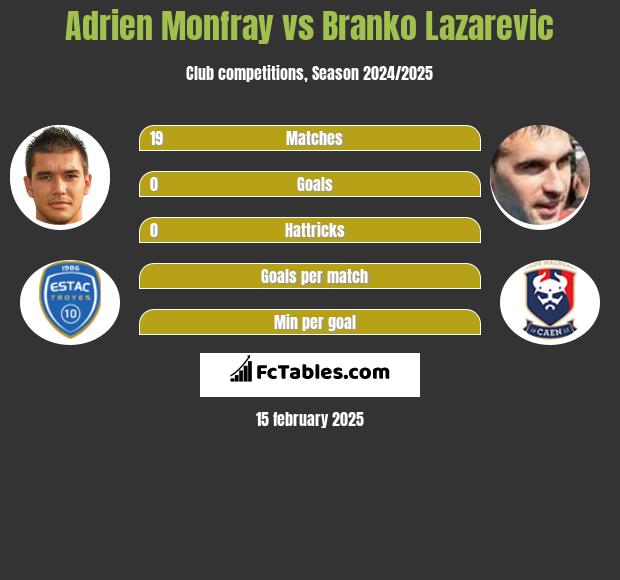 Adrien Monfray vs Branko Lazarevic h2h player stats