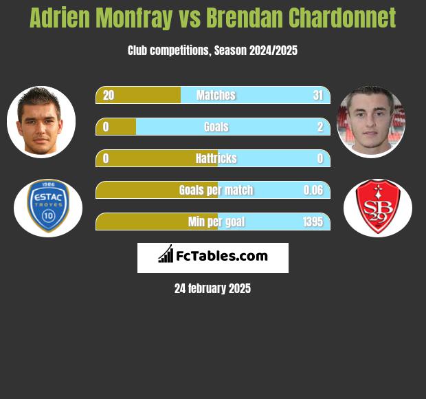 Adrien Monfray vs Brendan Chardonnet h2h player stats