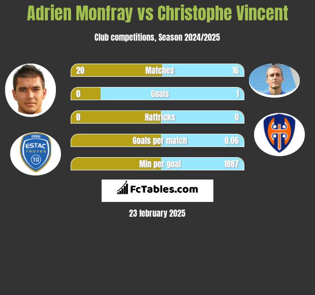 Adrien Monfray vs Christophe Vincent h2h player stats