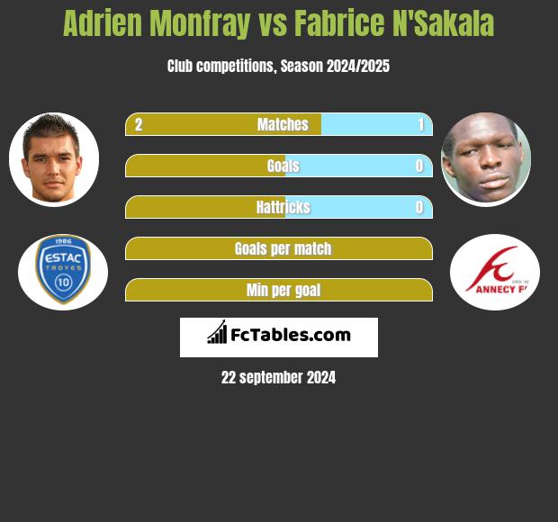 Adrien Monfray vs Fabrice N'Sakala h2h player stats