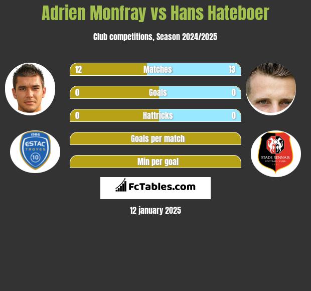 Adrien Monfray vs Hans Hateboer h2h player stats