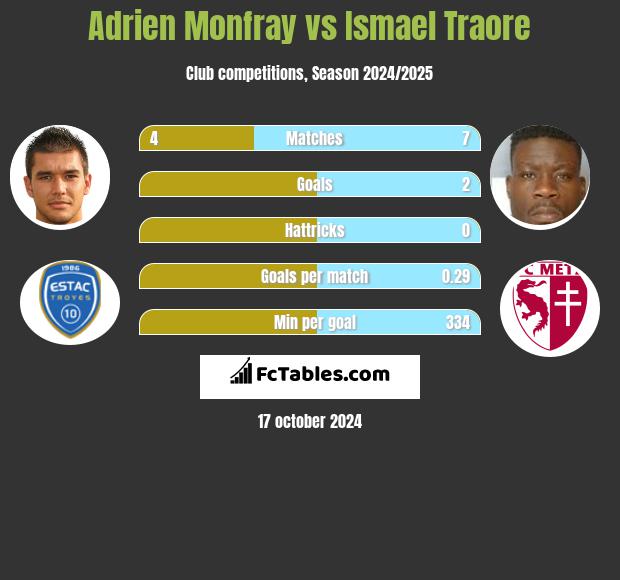 Adrien Monfray vs Ismael Traore h2h player stats