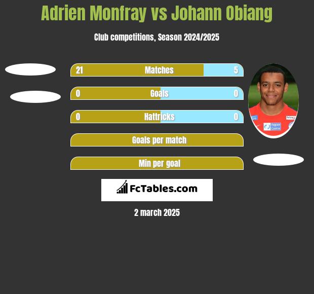 Adrien Monfray vs Johann Obiang h2h player stats