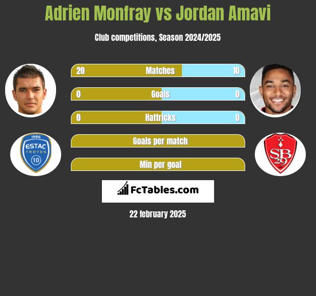 Adrien Monfray vs Jordan Amavi h2h player stats