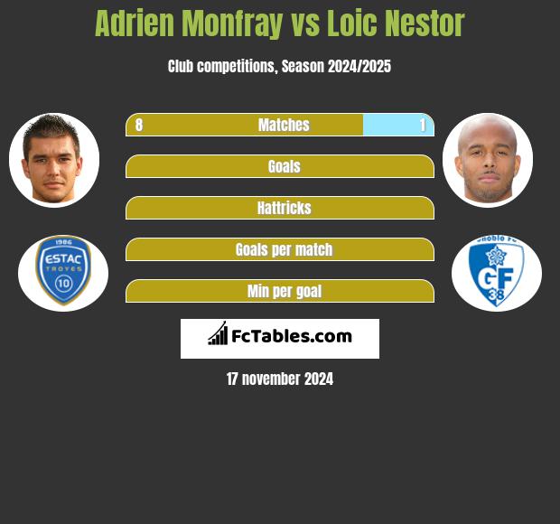 Adrien Monfray vs Loic Nestor h2h player stats