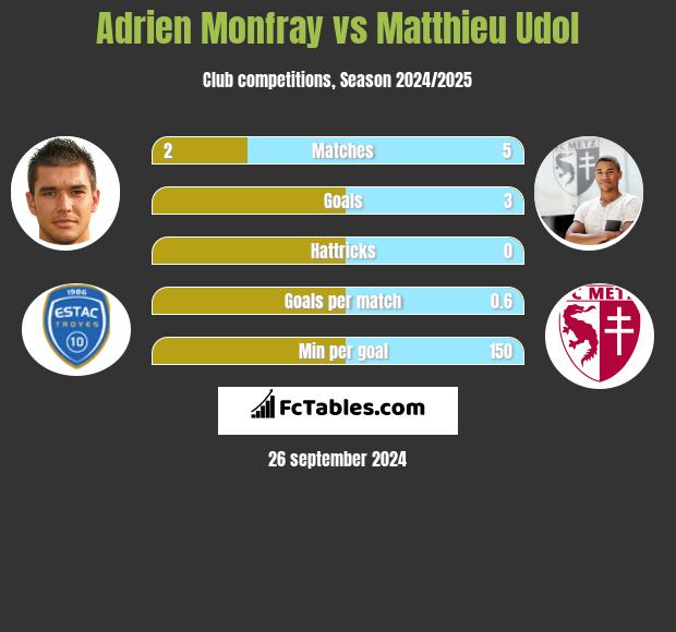 Adrien Monfray vs Matthieu Udol h2h player stats