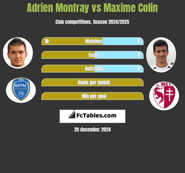 Adrien Monfray vs Maxime Colin h2h player stats