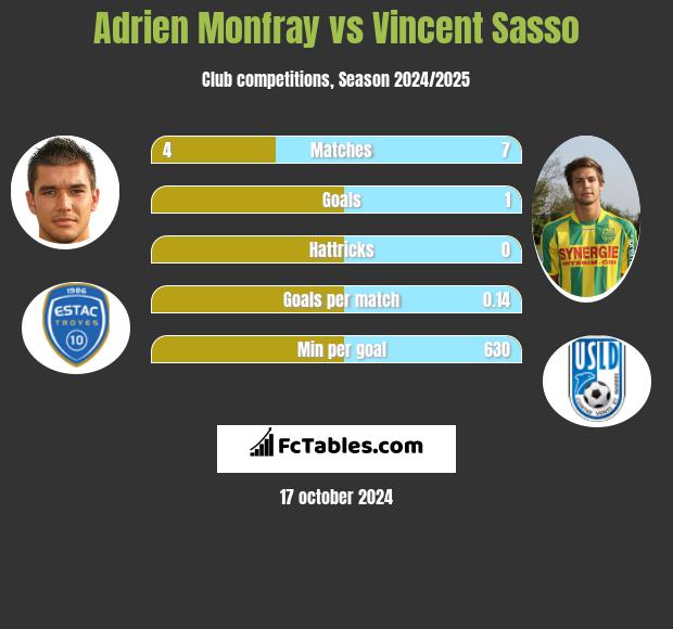 Adrien Monfray vs Vincent Sasso h2h player stats