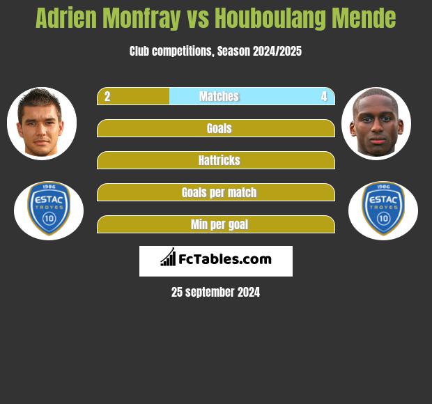 Adrien Monfray vs Houboulang Mende h2h player stats