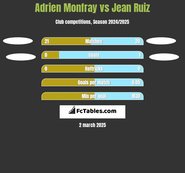 Adrien Monfray vs Jean Ruiz h2h player stats