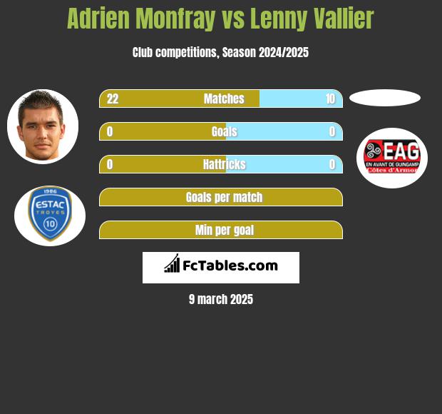 Adrien Monfray vs Lenny Vallier h2h player stats