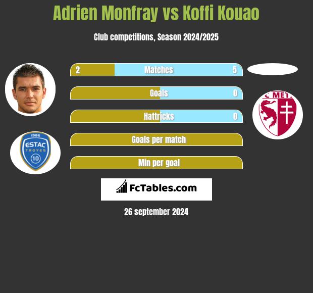 Adrien Monfray vs Koffi Kouao h2h player stats