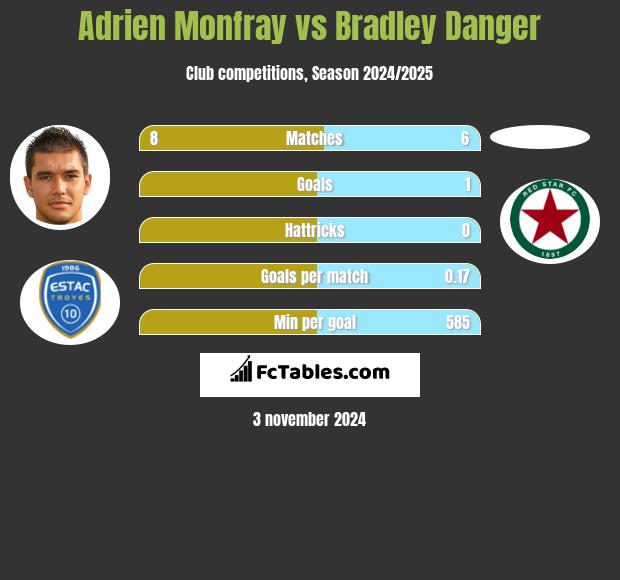 Adrien Monfray vs Bradley Danger h2h player stats