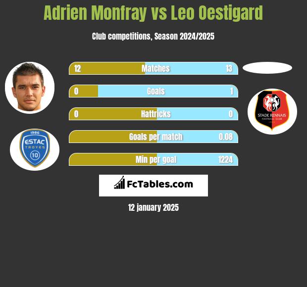 Adrien Monfray vs Leo Oestigard h2h player stats