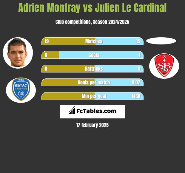 Adrien Monfray vs Julien Le Cardinal h2h player stats