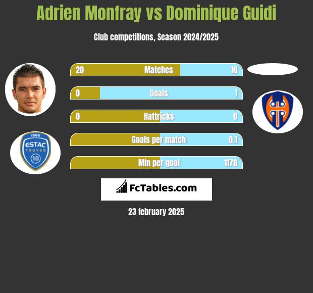 Adrien Monfray vs Dominique Guidi h2h player stats