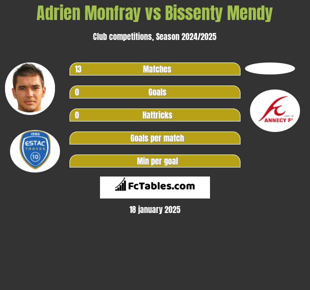 Adrien Monfray vs Bissenty Mendy h2h player stats