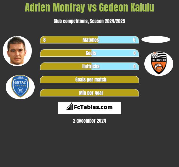 Adrien Monfray vs Gedeon Kalulu h2h player stats