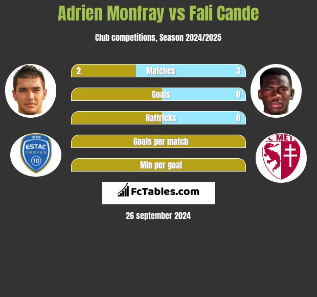 Adrien Monfray vs Fali Cande h2h player stats