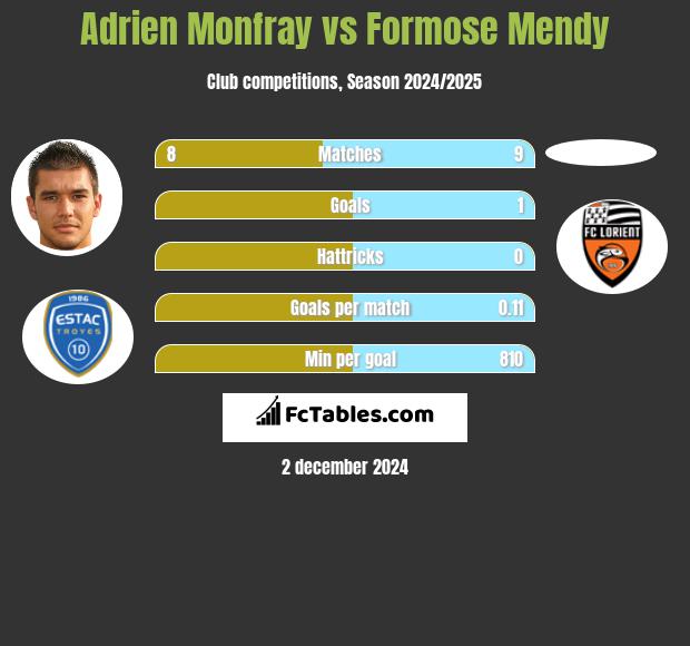 Adrien Monfray vs Formose Mendy h2h player stats