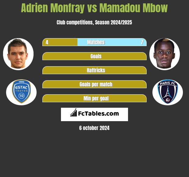 Adrien Monfray vs Mamadou Mbow h2h player stats