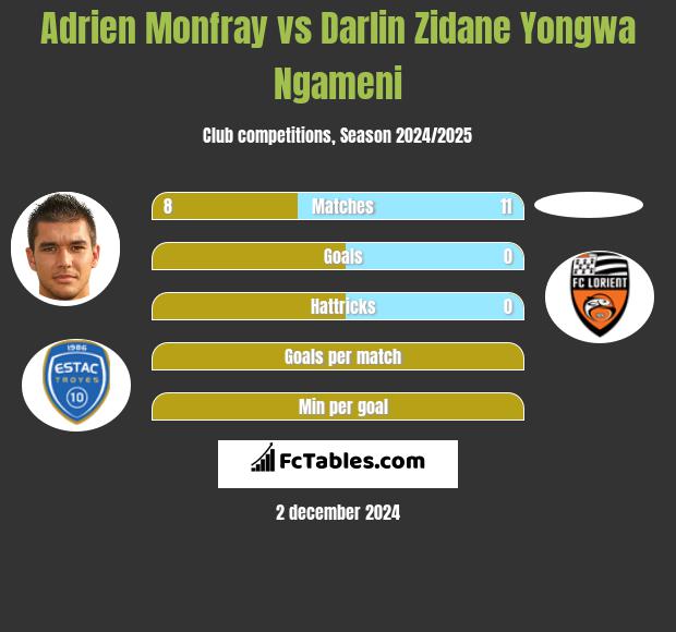 Adrien Monfray vs Darlin Zidane Yongwa Ngameni h2h player stats