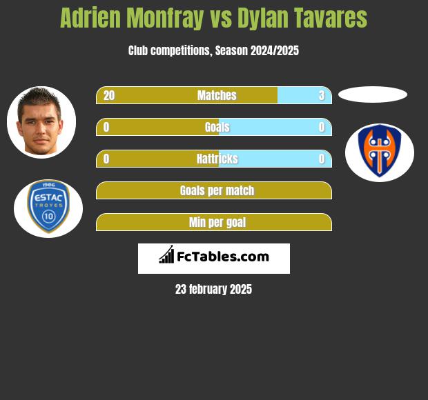 Adrien Monfray vs Dylan Tavares h2h player stats