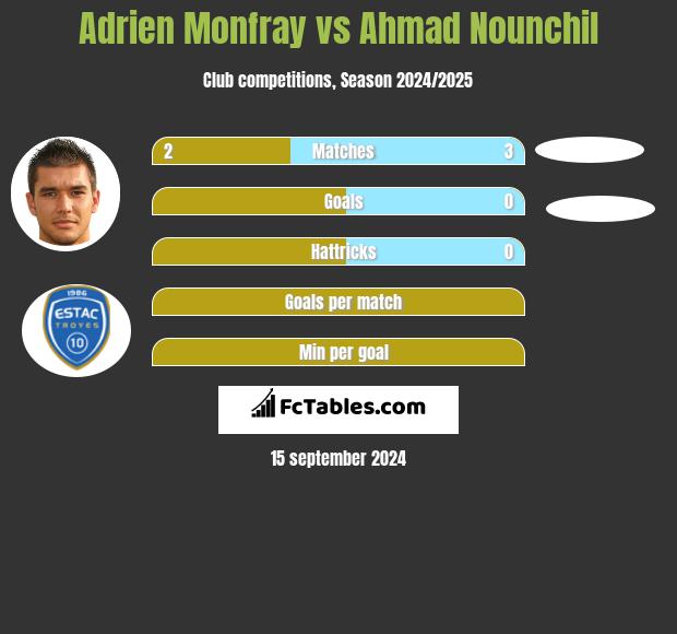 Adrien Monfray vs Ahmad Nounchil h2h player stats