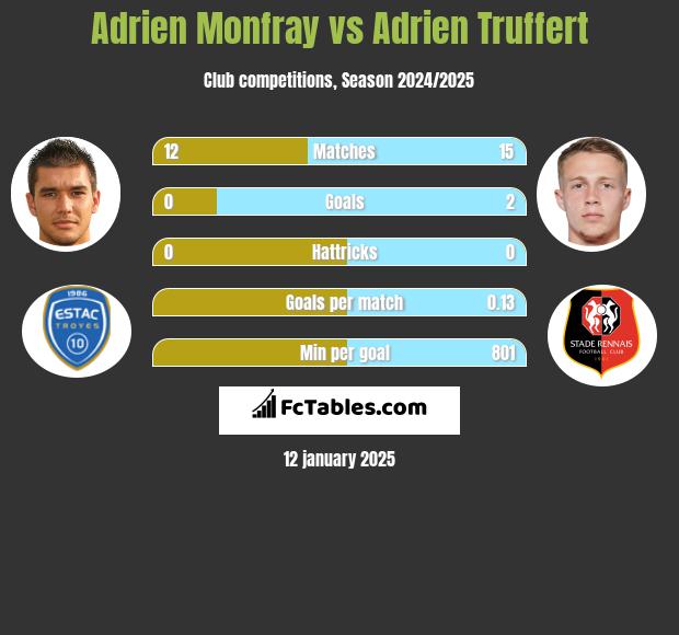 Adrien Monfray vs Adrien Truffert h2h player stats