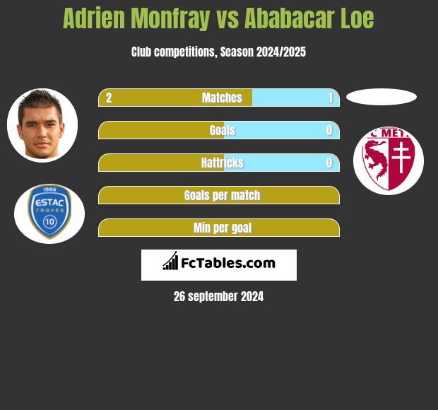 Adrien Monfray vs Ababacar Loe h2h player stats