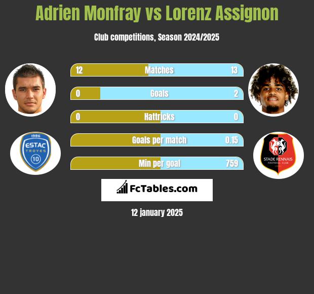 Adrien Monfray vs Lorenz Assignon h2h player stats