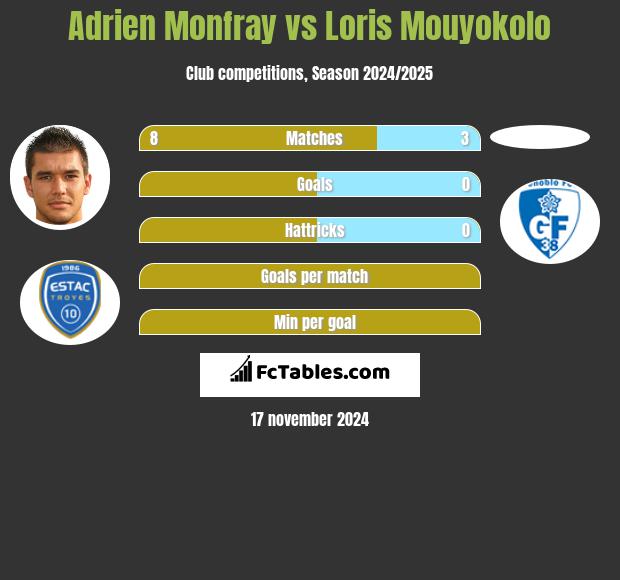 Adrien Monfray vs Loris Mouyokolo h2h player stats