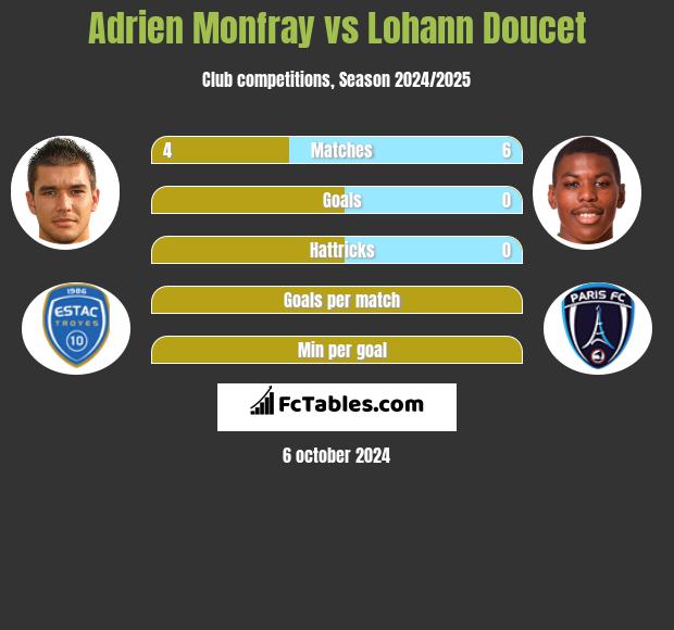 Adrien Monfray vs Lohann Doucet h2h player stats