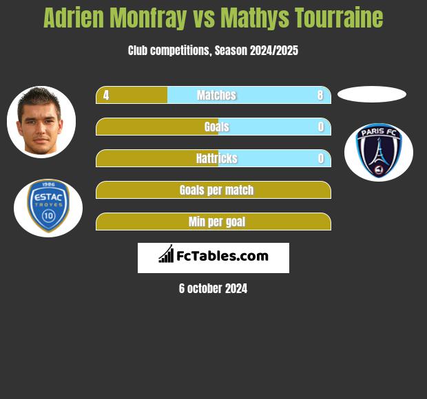 Adrien Monfray vs Mathys Tourraine h2h player stats