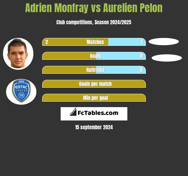 Adrien Monfray vs Aurelien Pelon h2h player stats