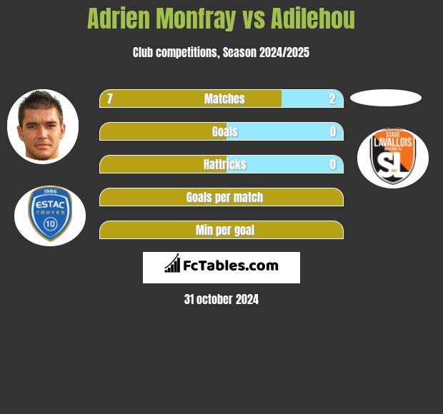 Adrien Monfray vs Adilehou h2h player stats