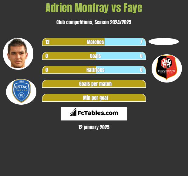 Adrien Monfray vs Faye h2h player stats