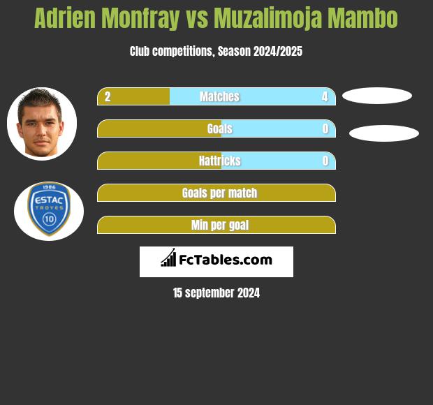 Adrien Monfray vs Muzalimoja Mambo h2h player stats