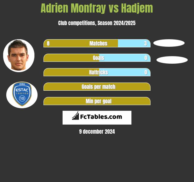 Adrien Monfray vs Hadjem h2h player stats