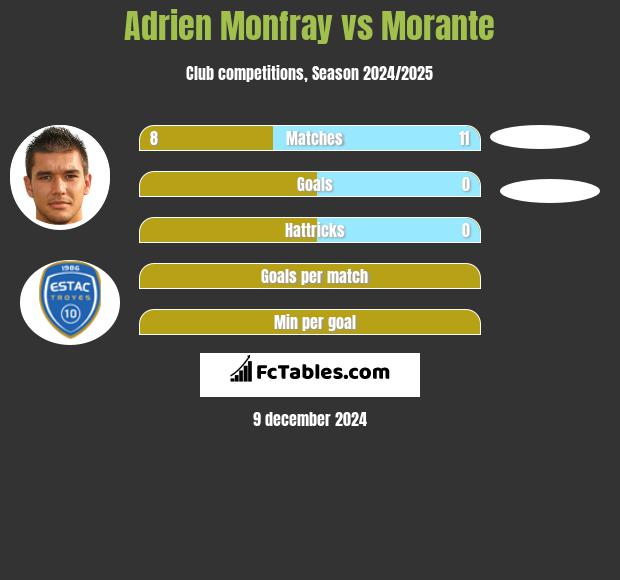 Adrien Monfray vs Morante h2h player stats