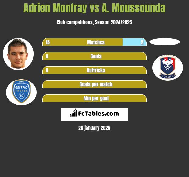 Adrien Monfray vs A. Moussounda h2h player stats